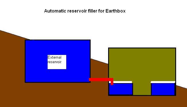 7710Automatic_reservoir_filler_for_earthbox.JPG