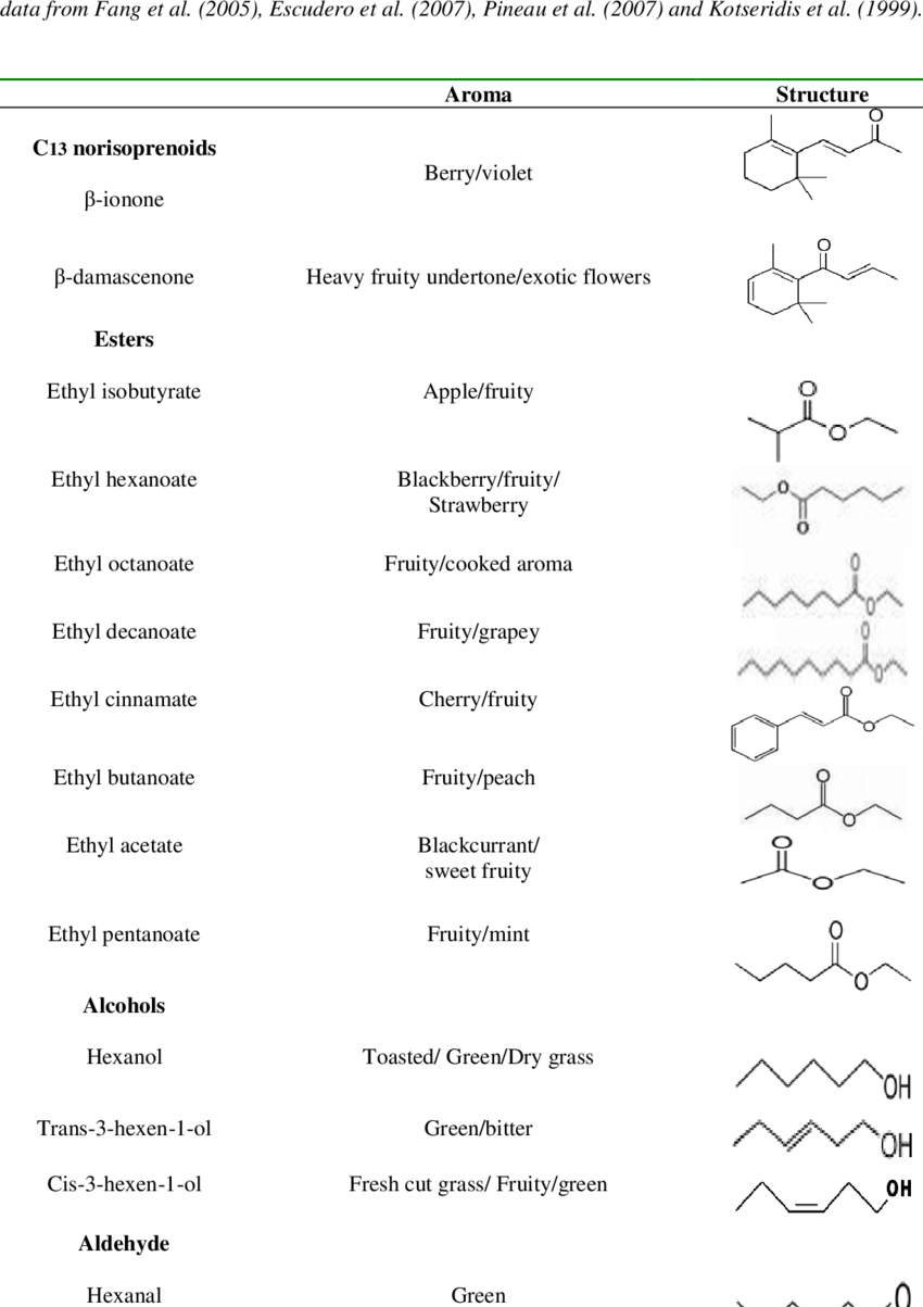 Aroma-compounds-identified-in-Pinot-noir-wine-in-this-research-study-Compiled-using.png