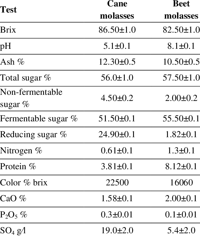 Chemical-composition-of-Abo-Qurqas-sugarcane-and-beet-molasses-Egypt (1).png