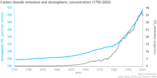 CO2_emissions_vs_concentrations_1751-2020_1400x700.gif
