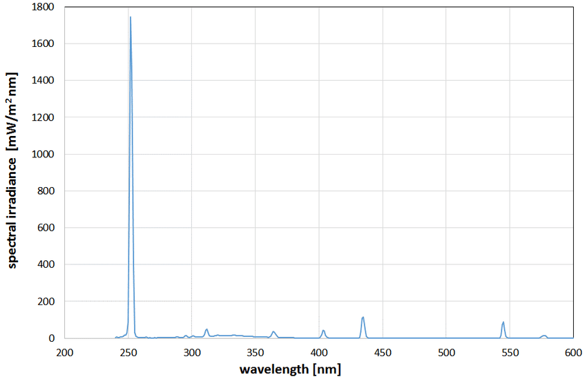 Emission-spectrum-of-the-employed-low-pressure-mercury-vapor-lamp.png