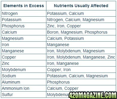 Nutrient-Lockout-Chart-from-Excess-Nutrients1.jpg