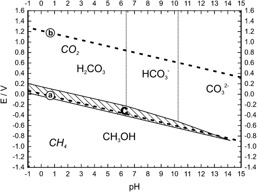 Pourbaix-diagram-for-carbon-at-298-K-showing-the-hatched-domain-of-stability-Predominate.png