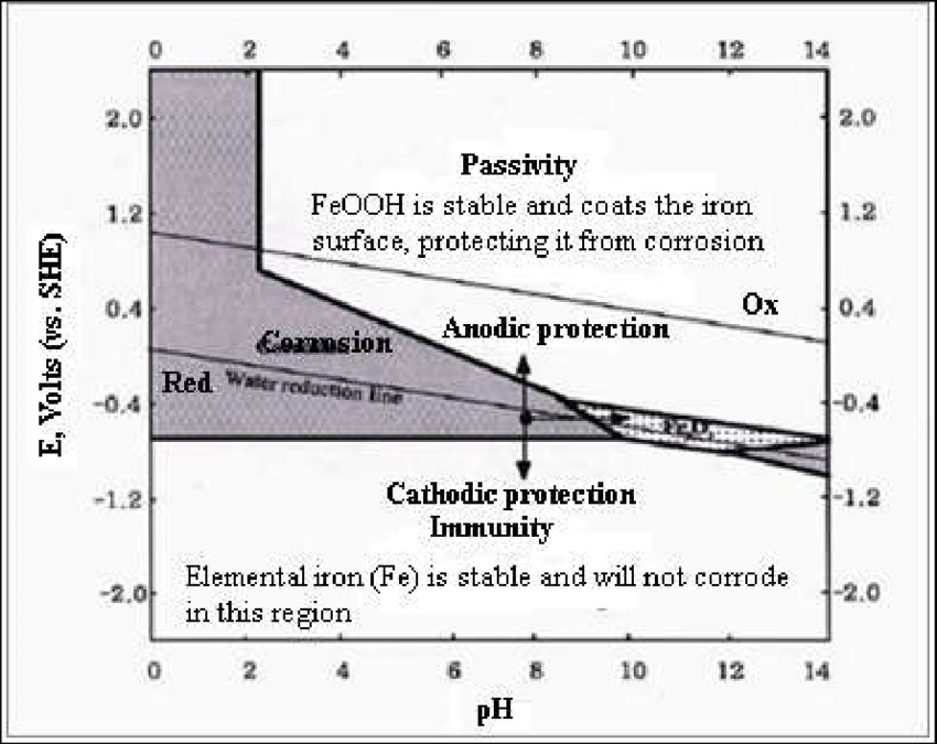 Pourbaix-diagram-of-steel-which-explains-how-corrosion-protection-can-be-achieved.png