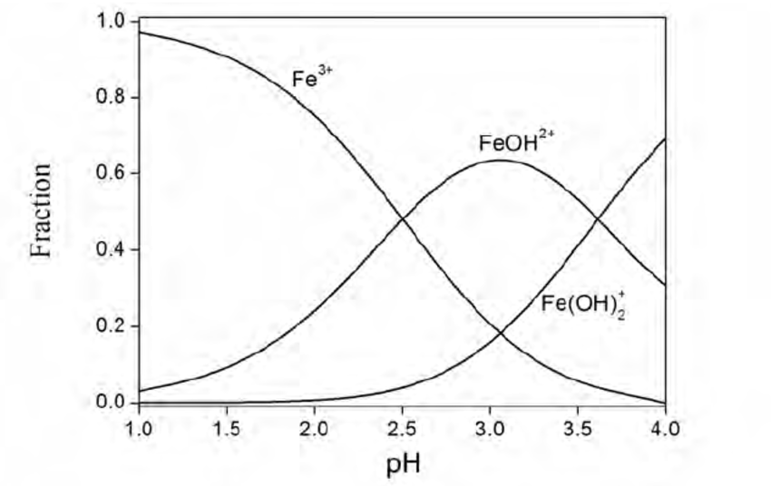 Speciation-of-05-mM-FeIII-between-pH-1-and-4-at-25-C-and-an-ionic-strength-of-01.png