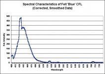 Blue CFL spect chart.jpg