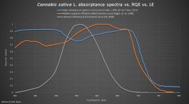 Cannabis sativa L. absorptance vs. RQE vs. LE.jpg