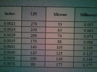 LPI (mesh) to micron conversion table