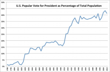 500px-U.S._Vote_for_President_as_Population_Share.png