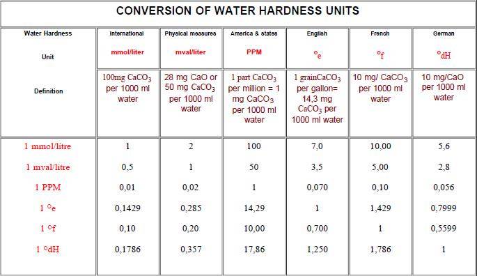 Hardness Conversion Calculator